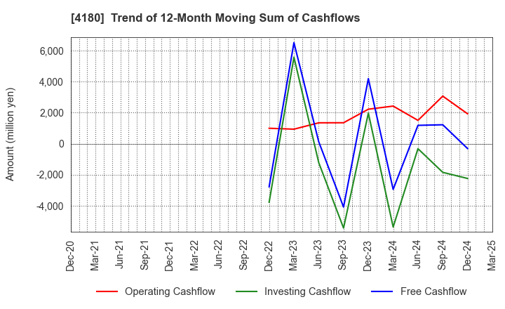 4180 Appier Group,Inc.: Trend of 12-Month Moving Sum of Cashflows