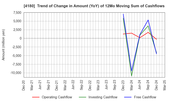 4180 Appier Group,Inc.: Trend of Change in Amount (YoY) of 12Mo Moving Sum of Cashflows