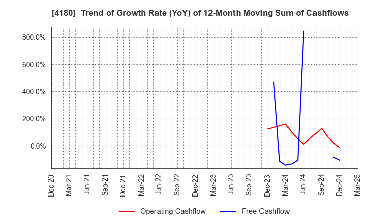 4180 Appier Group,Inc.: Trend of Growth Rate (YoY) of 12-Month Moving Sum of Cashflows