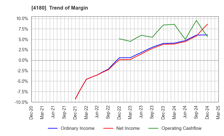 4180 Appier Group,Inc.: Trend of Margin