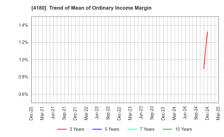 4180 Appier Group,Inc.: Trend of Mean of Ordinary Income Margin