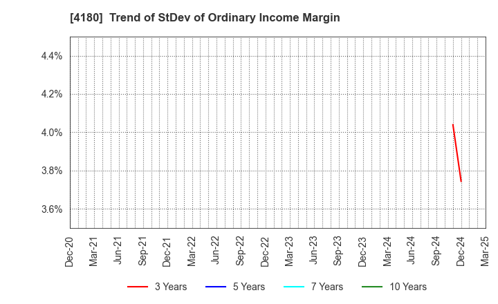 4180 Appier Group,Inc.: Trend of StDev of Ordinary Income Margin