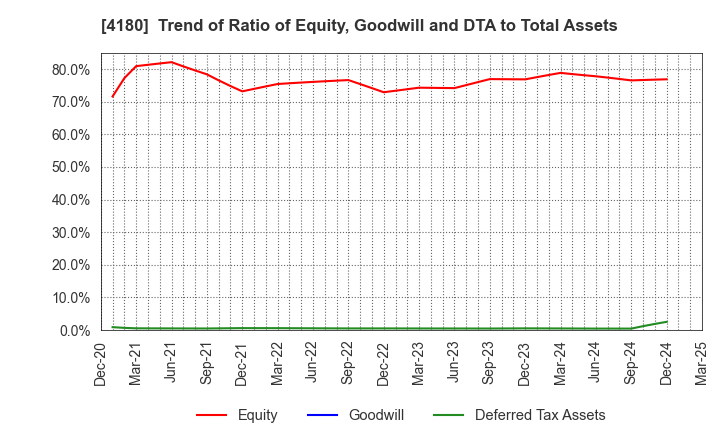 4180 Appier Group,Inc.: Trend of Ratio of Equity, Goodwill and DTA to Total Assets