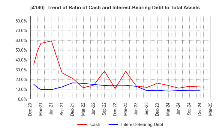 4180 Appier Group,Inc.: Trend of Ratio of Cash and Interest-Bearing Debt to Total Assets