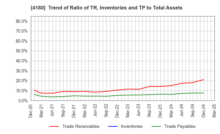 4180 Appier Group,Inc.: Trend of Ratio of TR, Inventories and TP to Total Assets