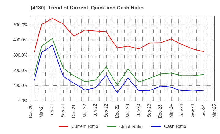 4180 Appier Group,Inc.: Trend of Current, Quick and Cash Ratio