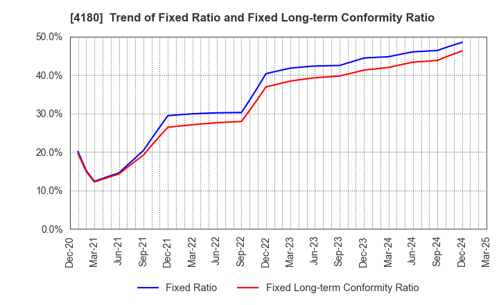 4180 Appier Group,Inc.: Trend of Fixed Ratio and Fixed Long-term Conformity Ratio