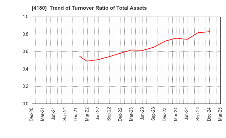 4180 Appier Group,Inc.: Trend of Turnover Ratio of Total Assets