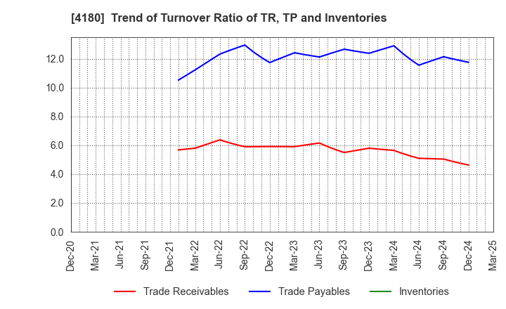 4180 Appier Group,Inc.: Trend of Turnover Ratio of TR, TP and Inventories