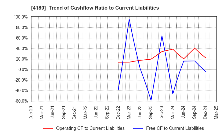 4180 Appier Group,Inc.: Trend of Cashflow Ratio to Current Liabilities