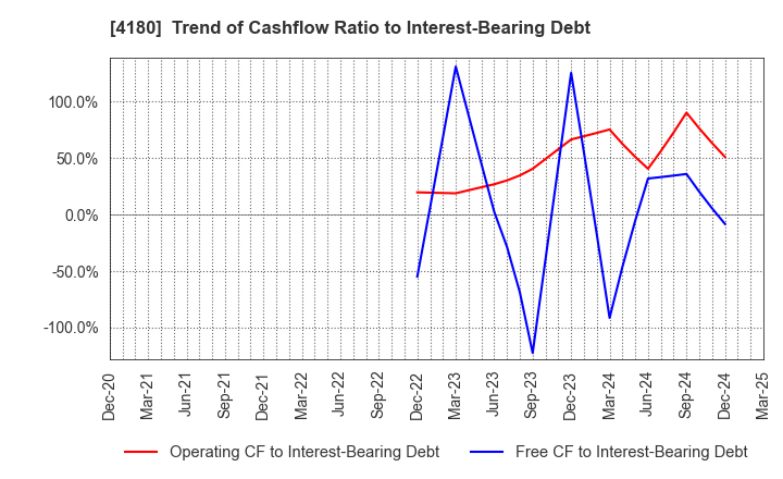 4180 Appier Group,Inc.: Trend of Cashflow Ratio to Interest-Bearing Debt