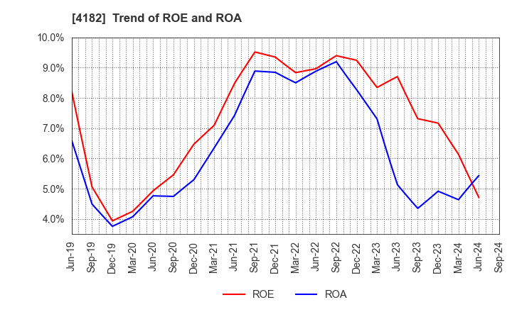 4182 Mitsubishi Gas Chemical Company, Inc.: Trend of ROE and ROA