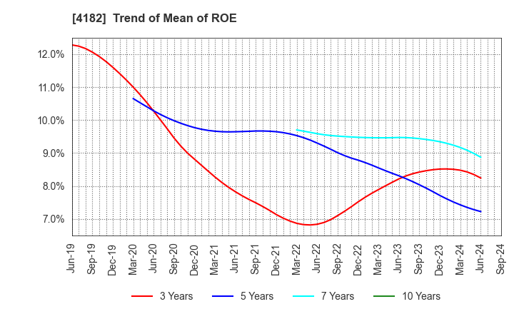 4182 Mitsubishi Gas Chemical Company, Inc.: Trend of Mean of ROE