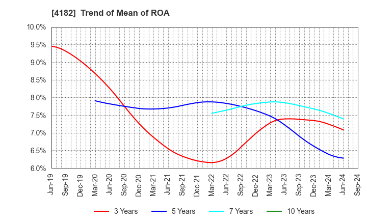 4182 Mitsubishi Gas Chemical Company, Inc.: Trend of Mean of ROA