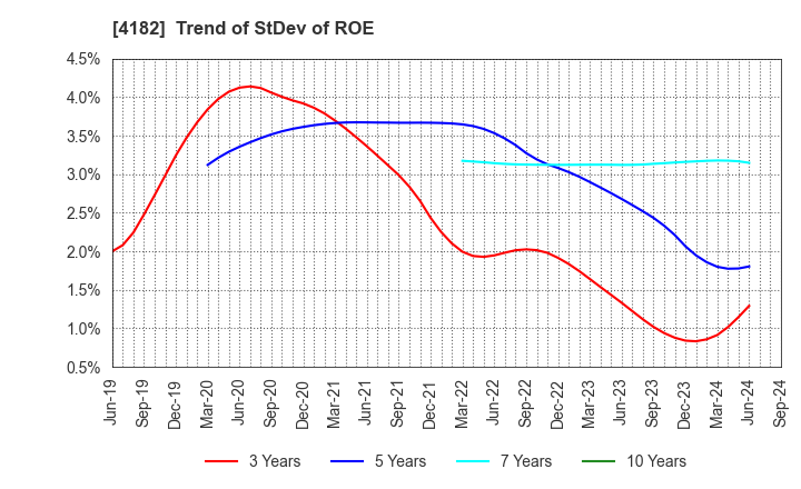 4182 Mitsubishi Gas Chemical Company, Inc.: Trend of StDev of ROE