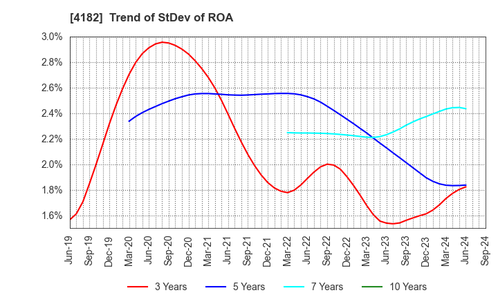 4182 Mitsubishi Gas Chemical Company, Inc.: Trend of StDev of ROA