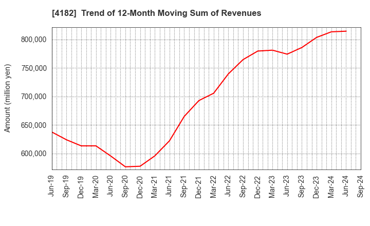 4182 Mitsubishi Gas Chemical Company, Inc.: Trend of 12-Month Moving Sum of Revenues