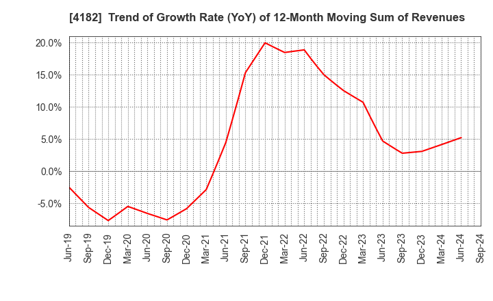 4182 Mitsubishi Gas Chemical Company, Inc.: Trend of Growth Rate (YoY) of 12-Month Moving Sum of Revenues