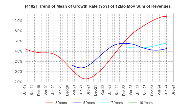 4182 Mitsubishi Gas Chemical Company, Inc.: Trend of Mean of Growth Rate (YoY) of 12Mo Mov Sum of Revenues