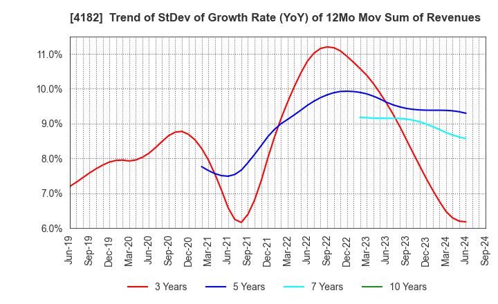 4182 Mitsubishi Gas Chemical Company, Inc.: Trend of StDev of Growth Rate (YoY) of 12Mo Mov Sum of Revenues