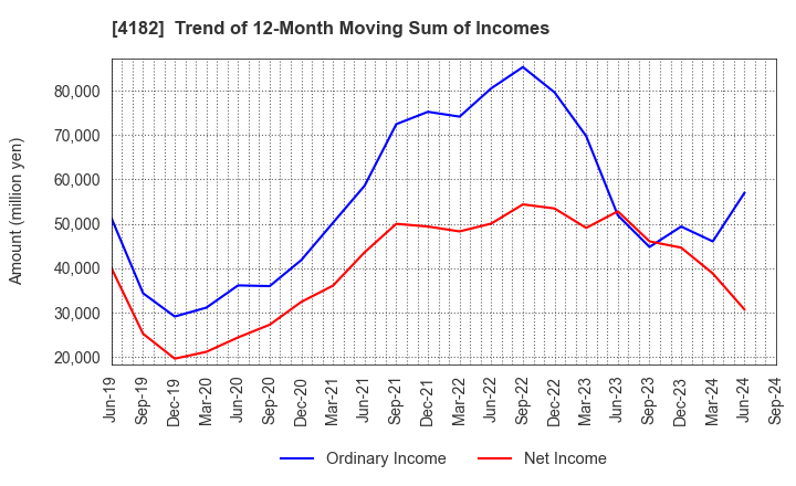 4182 Mitsubishi Gas Chemical Company, Inc.: Trend of 12-Month Moving Sum of Incomes