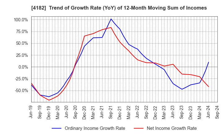 4182 Mitsubishi Gas Chemical Company, Inc.: Trend of Growth Rate (YoY) of 12-Month Moving Sum of Incomes