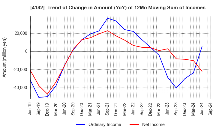 4182 Mitsubishi Gas Chemical Company, Inc.: Trend of Change in Amount (YoY) of 12Mo Moving Sum of Incomes