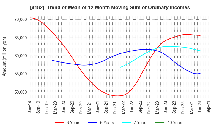 4182 Mitsubishi Gas Chemical Company, Inc.: Trend of Mean of 12-Month Moving Sum of Ordinary Incomes