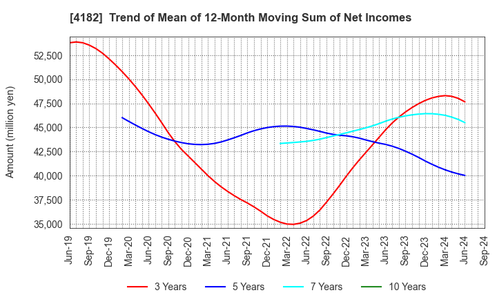 4182 Mitsubishi Gas Chemical Company, Inc.: Trend of Mean of 12-Month Moving Sum of Net Incomes