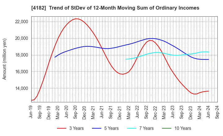 4182 Mitsubishi Gas Chemical Company, Inc.: Trend of StDev of 12-Month Moving Sum of Ordinary Incomes