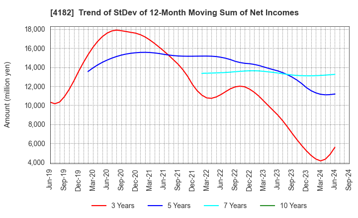 4182 Mitsubishi Gas Chemical Company, Inc.: Trend of StDev of 12-Month Moving Sum of Net Incomes