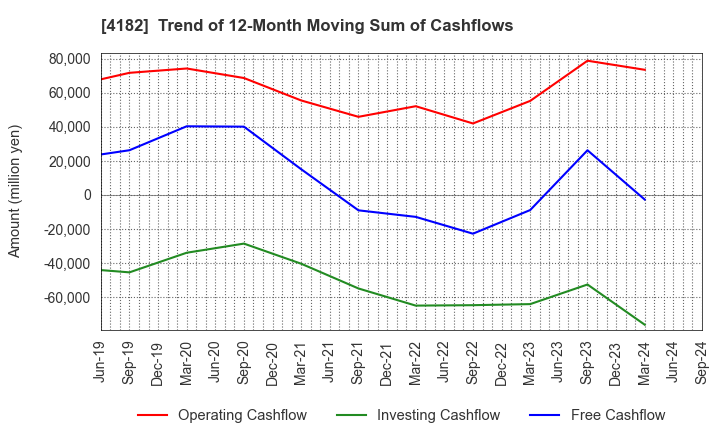 4182 Mitsubishi Gas Chemical Company, Inc.: Trend of 12-Month Moving Sum of Cashflows