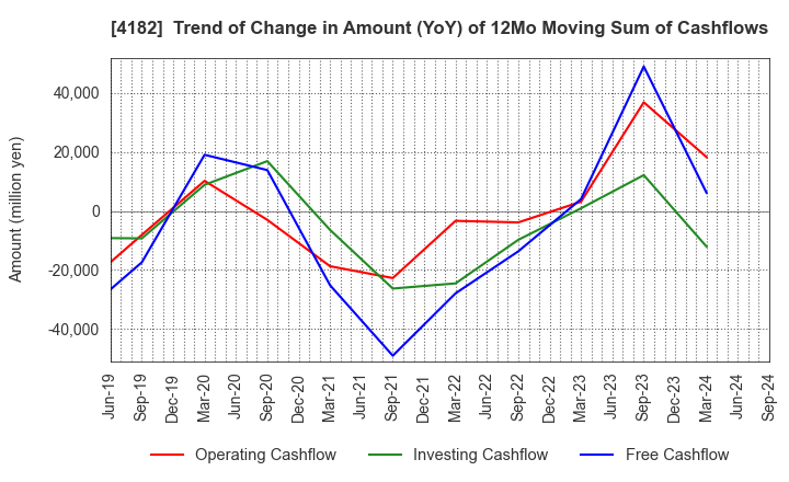 4182 Mitsubishi Gas Chemical Company, Inc.: Trend of Change in Amount (YoY) of 12Mo Moving Sum of Cashflows