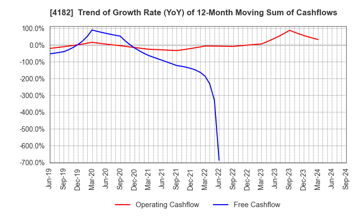 4182 Mitsubishi Gas Chemical Company, Inc.: Trend of Growth Rate (YoY) of 12-Month Moving Sum of Cashflows