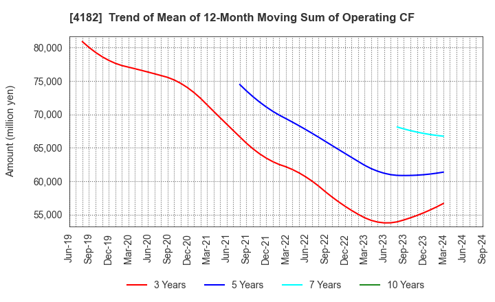 4182 Mitsubishi Gas Chemical Company, Inc.: Trend of Mean of 12-Month Moving Sum of Operating CF