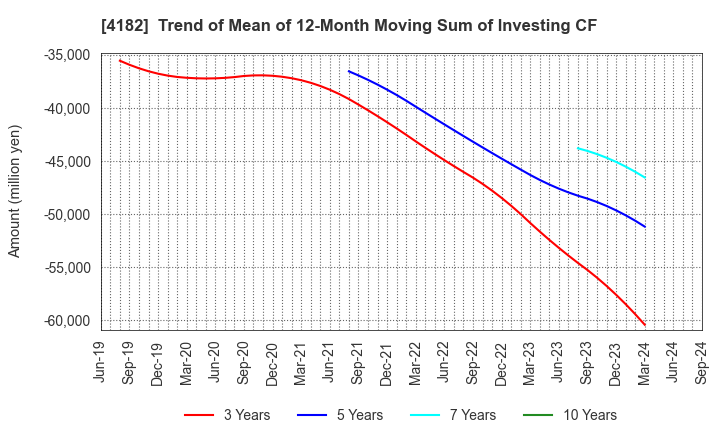 4182 Mitsubishi Gas Chemical Company, Inc.: Trend of Mean of 12-Month Moving Sum of Investing CF