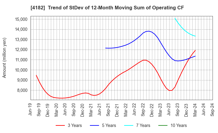 4182 Mitsubishi Gas Chemical Company, Inc.: Trend of StDev of 12-Month Moving Sum of Operating CF