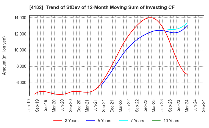 4182 Mitsubishi Gas Chemical Company, Inc.: Trend of StDev of 12-Month Moving Sum of Investing CF