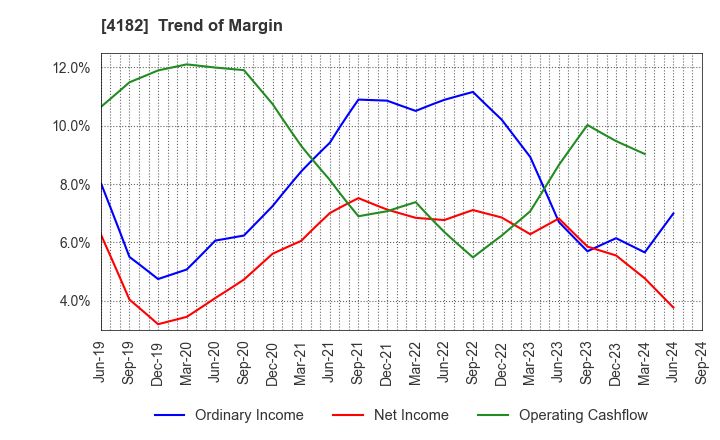 4182 Mitsubishi Gas Chemical Company, Inc.: Trend of Margin