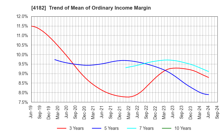 4182 Mitsubishi Gas Chemical Company, Inc.: Trend of Mean of Ordinary Income Margin