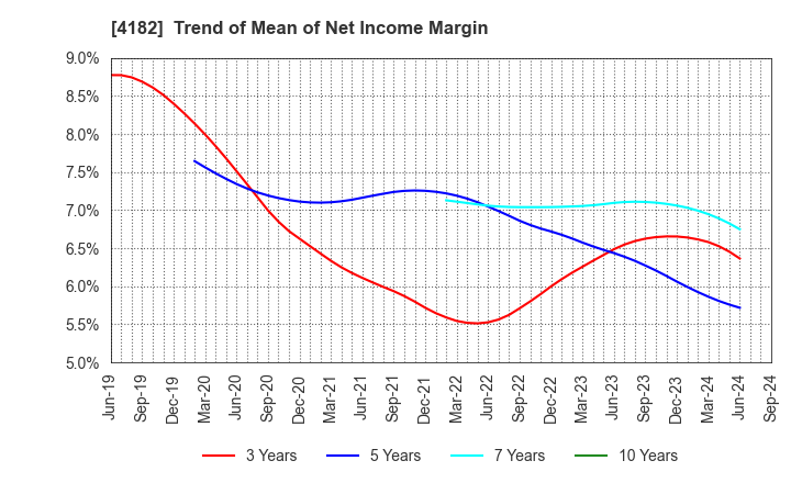 4182 Mitsubishi Gas Chemical Company, Inc.: Trend of Mean of Net Income Margin