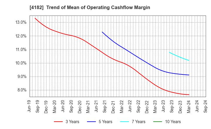 4182 Mitsubishi Gas Chemical Company, Inc.: Trend of Mean of Operating Cashflow Margin