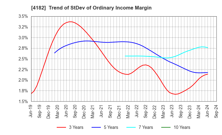 4182 Mitsubishi Gas Chemical Company, Inc.: Trend of StDev of Ordinary Income Margin