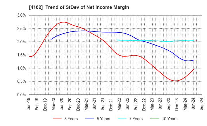 4182 Mitsubishi Gas Chemical Company, Inc.: Trend of StDev of Net Income Margin