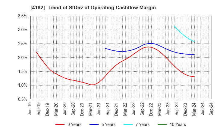 4182 Mitsubishi Gas Chemical Company, Inc.: Trend of StDev of Operating Cashflow Margin