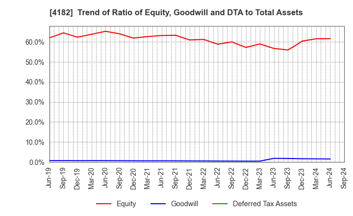 4182 Mitsubishi Gas Chemical Company, Inc.: Trend of Ratio of Equity, Goodwill and DTA to Total Assets