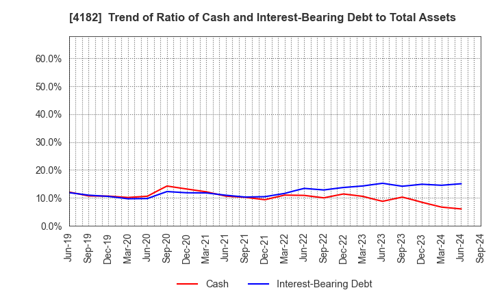 4182 Mitsubishi Gas Chemical Company, Inc.: Trend of Ratio of Cash and Interest-Bearing Debt to Total Assets