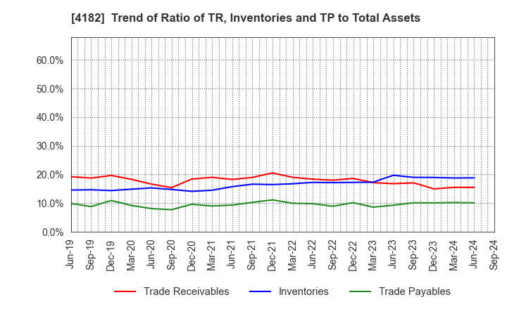 4182 Mitsubishi Gas Chemical Company, Inc.: Trend of Ratio of TR, Inventories and TP to Total Assets