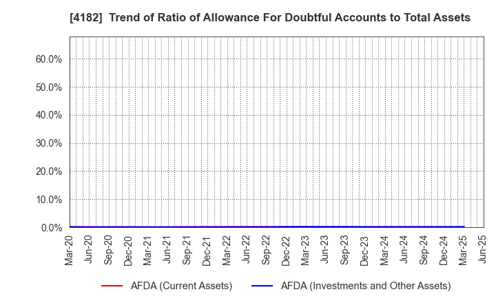 4182 Mitsubishi Gas Chemical Company, Inc.: Trend of Ratio of Allowance For Doubtful Accounts to Total Assets