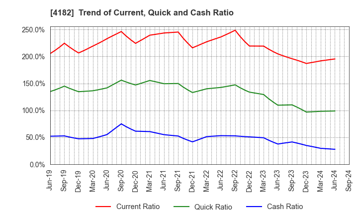 4182 Mitsubishi Gas Chemical Company, Inc.: Trend of Current, Quick and Cash Ratio